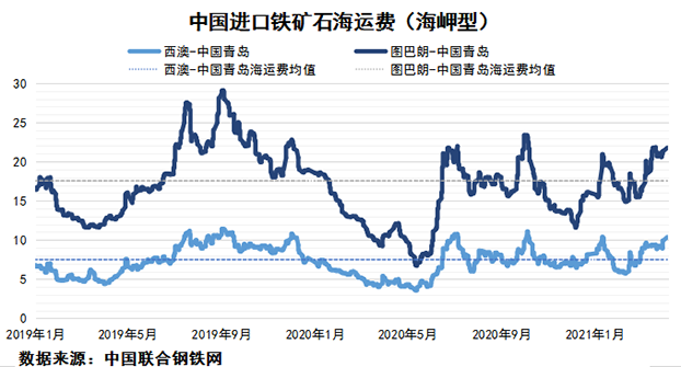 2021年4月上期國際航運(yùn)市場評述