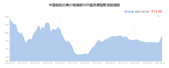 2021年4月下期國際航運(yùn)市場評述