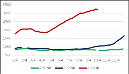 三大主力船型運輸市場前瞻