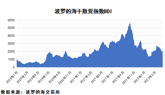 2022年4月下期國際航運(yùn)市場評述