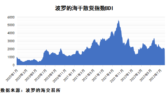 2022年8月上期國際航運(yùn)市場評(píng)述