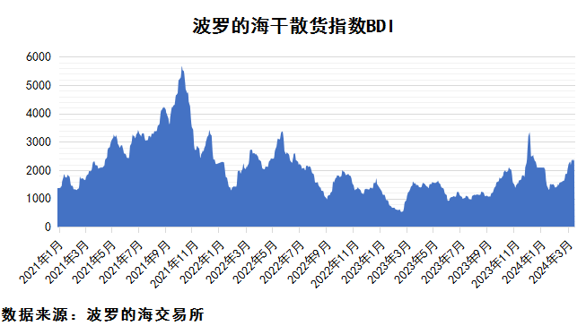 2024年3月上期國際航運(yùn)市場評述
