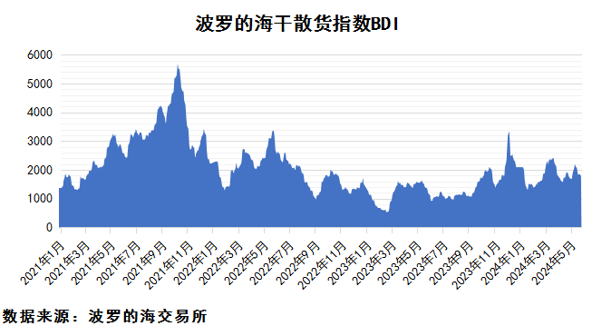 2024年5月下期國際航運市場評述
